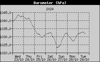 Barometer History