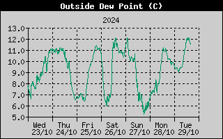 Outside Dewpoint History