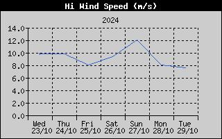 High Wind Speed History