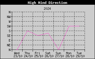 Direction of High Wind History