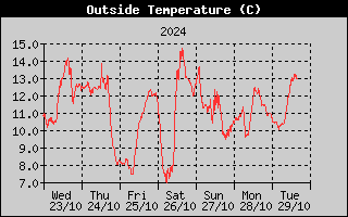 Outside Temperature History