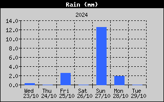 Total Rain History