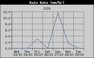 Rain Rate History