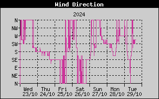 Wind Direction History