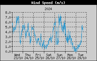  Average Wind Speed History