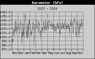 Barometer History