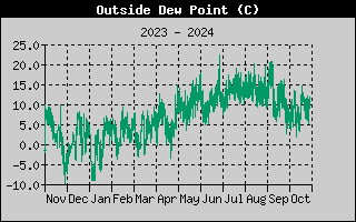 Outside Dewpoint History