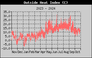 Heat Index History