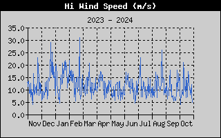 High Wind Speed History