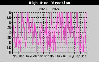 Direction of High Wind History