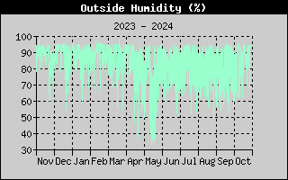 Outside Humidity History