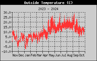 Outside Temperature History