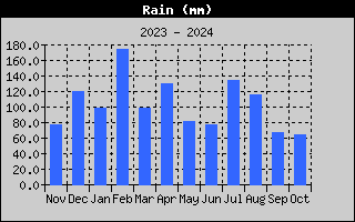 Total Rain History