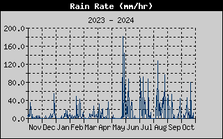 Rain Rate History