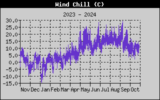 Wind Chill History