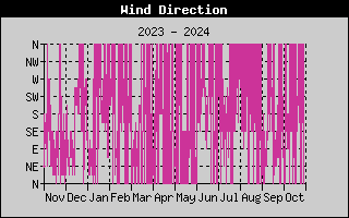 Wind Direction History