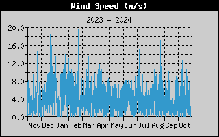  Average Wind Speed History